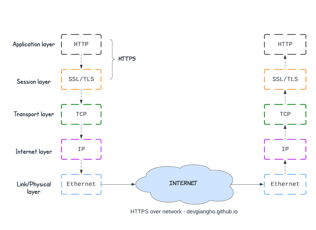 https trong network model