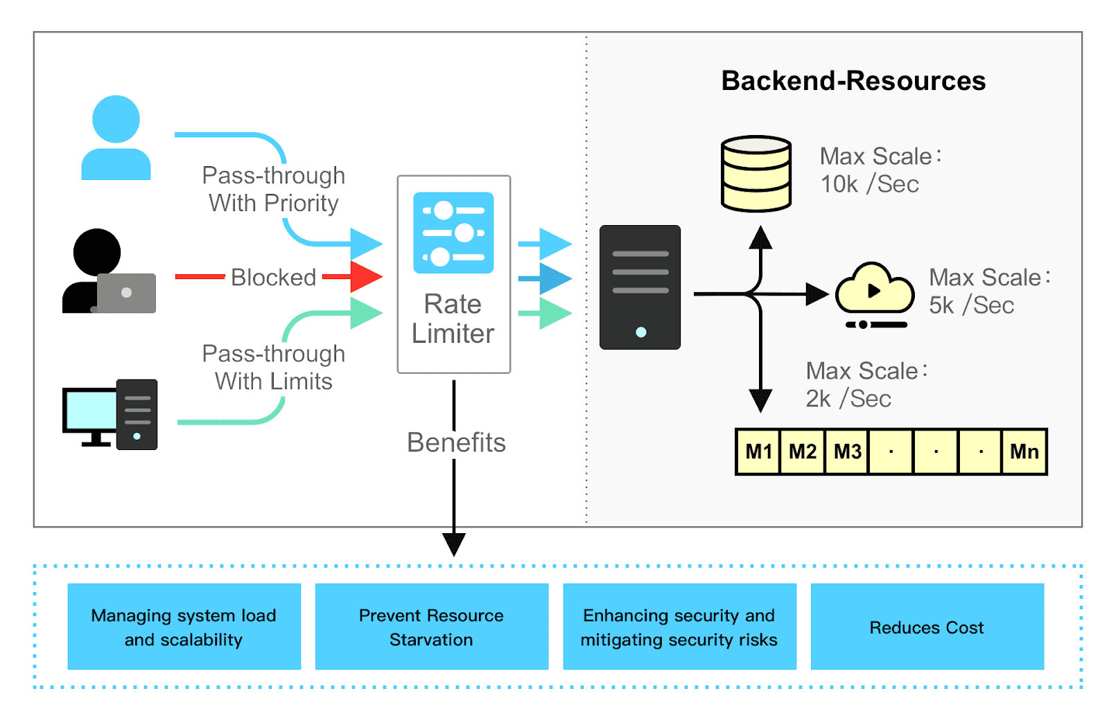 Tri n Khai K Thu t Ch ng Qu T i Cho Backend Rate limiting