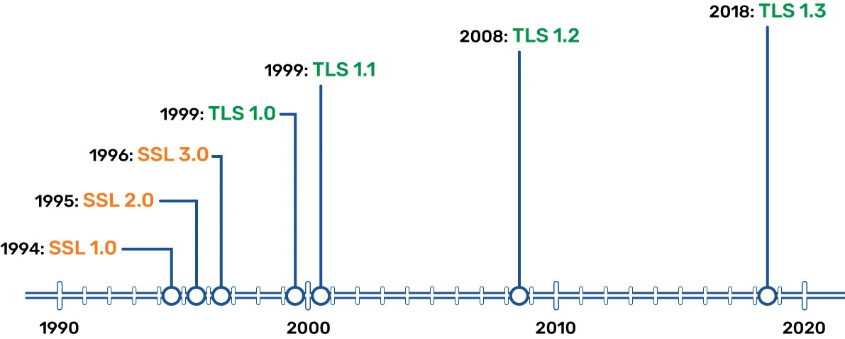 TLS evolution