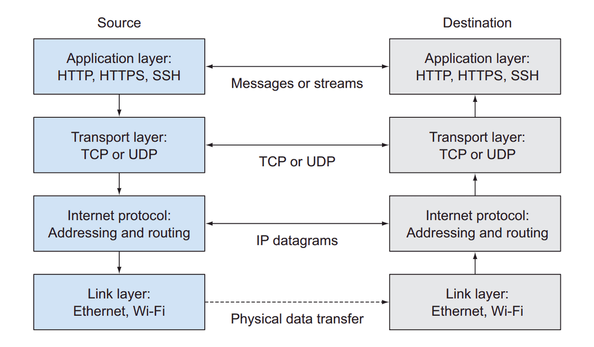 tcp and udp